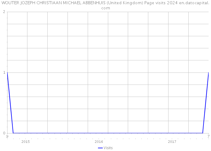 WOUTER JOZEPH CHRISTIAAN MICHAEL ABBENHUIS (United Kingdom) Page visits 2024 