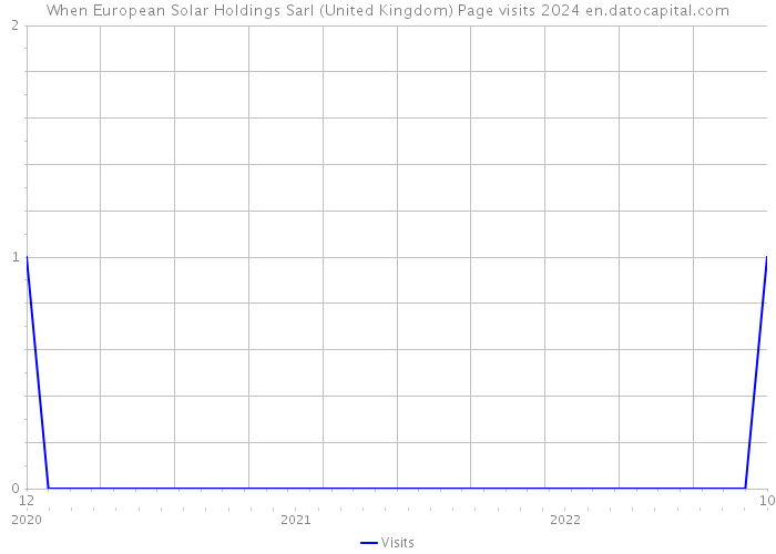 When European Solar Holdings Sarl (United Kingdom) Page visits 2024 