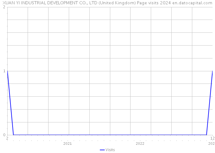 XUAN YI INDUSTRIAL DEVELOPMENT CO., LTD (United Kingdom) Page visits 2024 