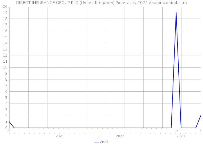 DIRECT INSURANCE GROUP PLC (United Kingdom) Page visits 2024 