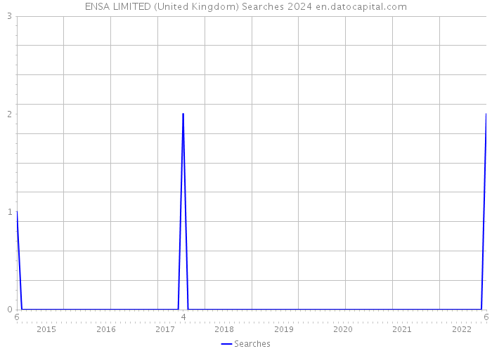 ENSA LIMITED (United Kingdom) Searches 2024 
