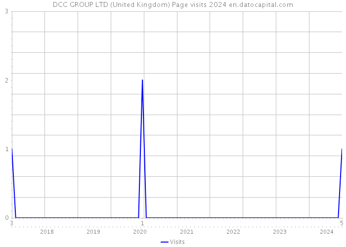 DCC GROUP LTD (United Kingdom) Page visits 2024 