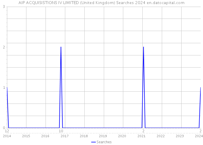 AIP ACQUISISTIONS IV LIMITED (United Kingdom) Searches 2024 