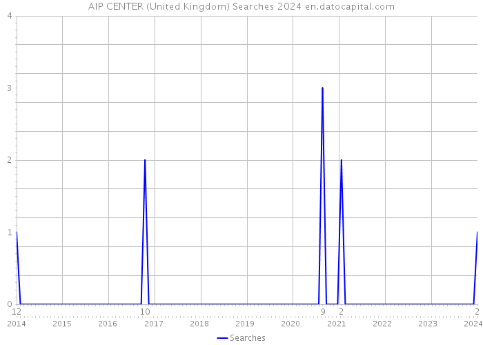 AIP CENTER (United Kingdom) Searches 2024 