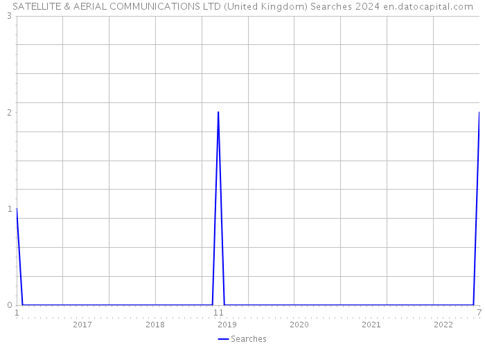 SATELLITE & AERIAL COMMUNICATIONS LTD (United Kingdom) Searches 2024 