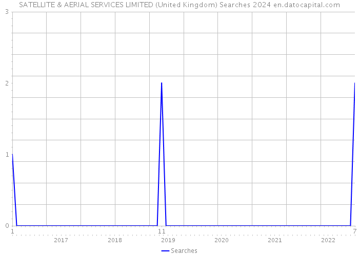 SATELLITE & AERIAL SERVICES LIMITED (United Kingdom) Searches 2024 
