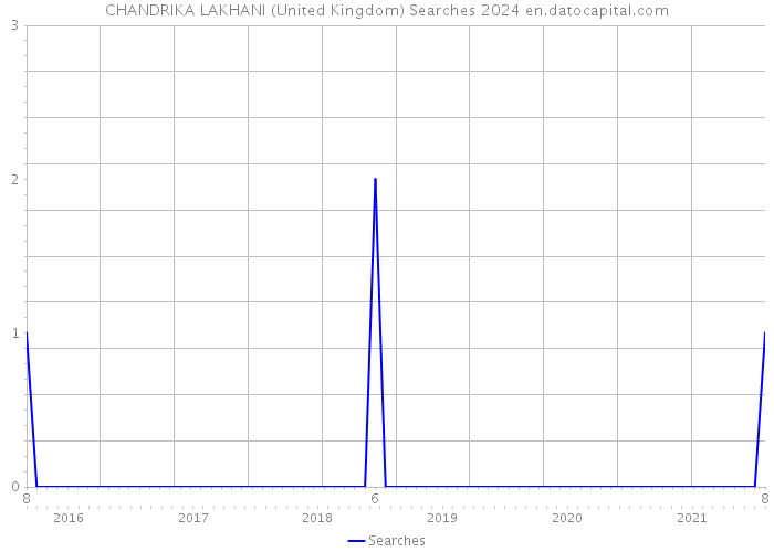 CHANDRIKA LAKHANI (United Kingdom) Searches 2024 