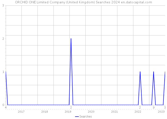 ORCHID ONE Limited Company (United Kingdom) Searches 2024 