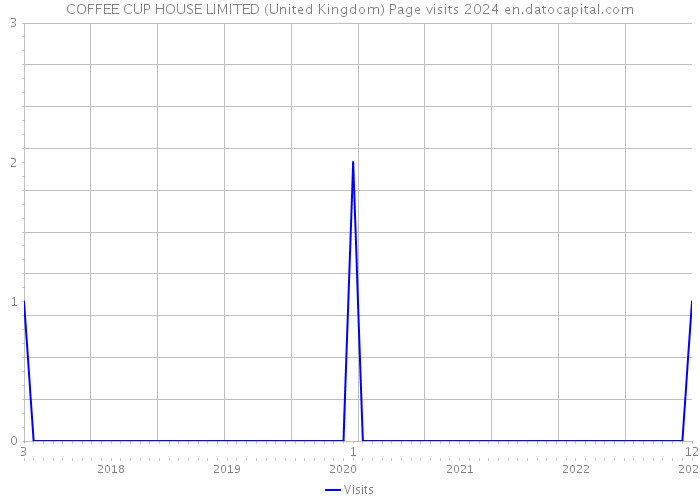 COFFEE CUP HOUSE LIMITED (United Kingdom) Page visits 2024 