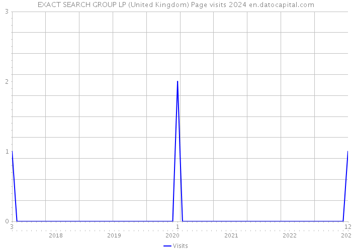 EXACT SEARCH GROUP LP (United Kingdom) Page visits 2024 