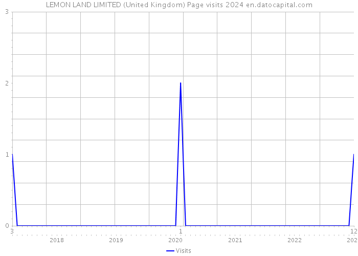 LEMON LAND LIMITED (United Kingdom) Page visits 2024 