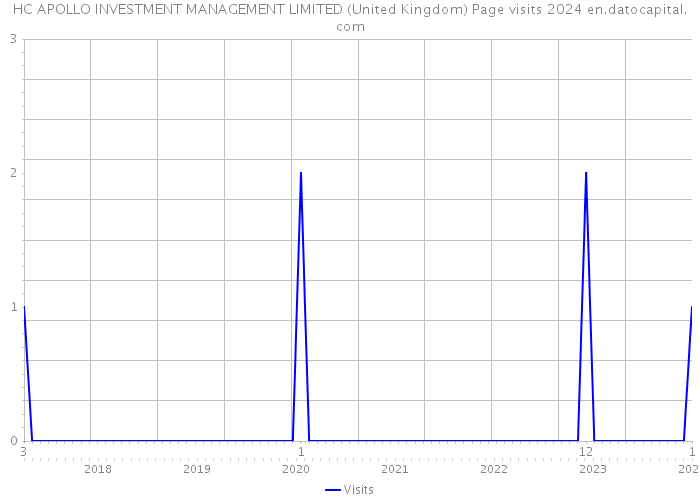 HC APOLLO INVESTMENT MANAGEMENT LIMITED (United Kingdom) Page visits 2024 