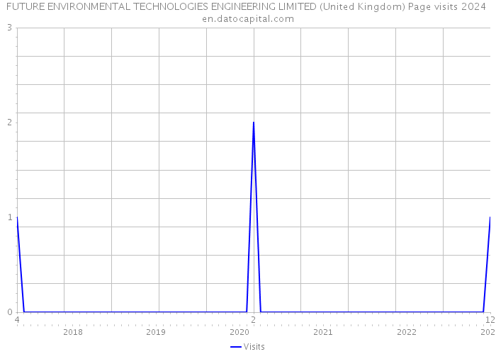 FUTURE ENVIRONMENTAL TECHNOLOGIES ENGINEERING LIMITED (United Kingdom) Page visits 2024 