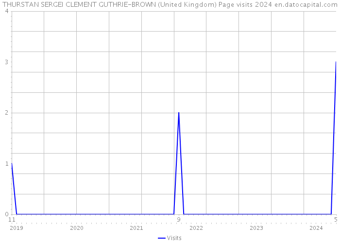 THURSTAN SERGEI CLEMENT GUTHRIE-BROWN (United Kingdom) Page visits 2024 