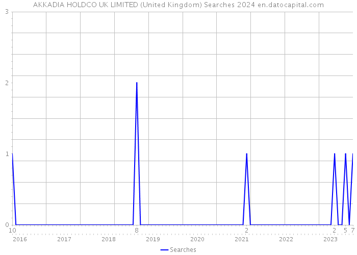 AKKADIA HOLDCO UK LIMITED (United Kingdom) Searches 2024 