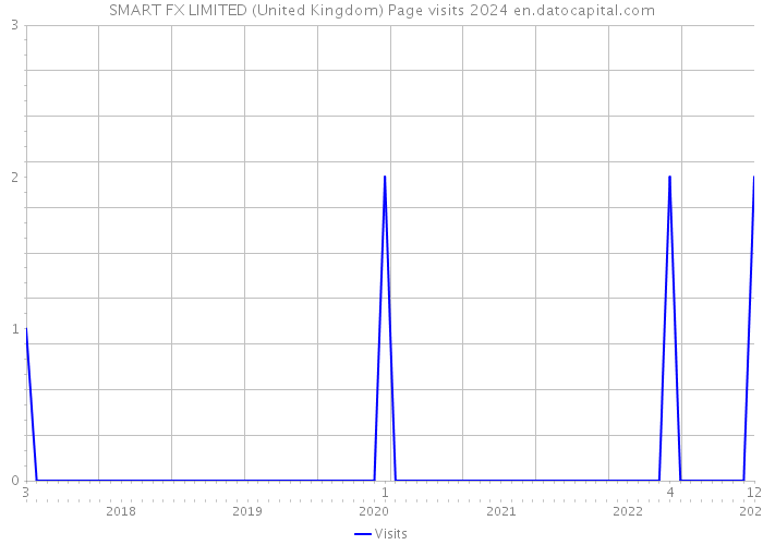 SMART FX LIMITED (United Kingdom) Page visits 2024 