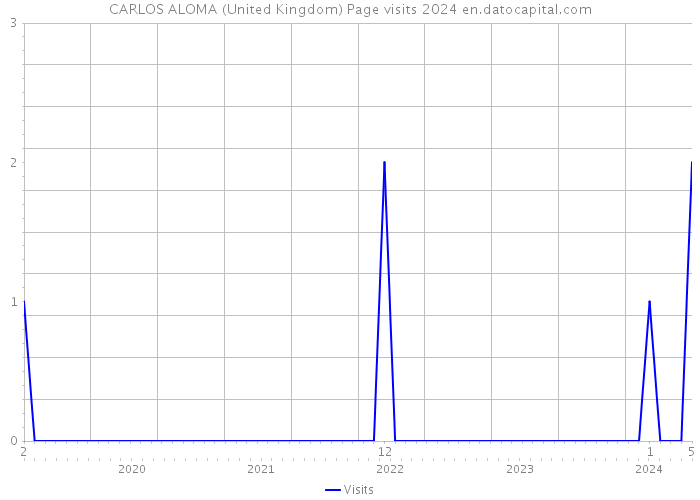 CARLOS ALOMA (United Kingdom) Page visits 2024 