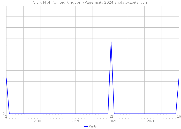 Glory Njoh (United Kingdom) Page visits 2024 