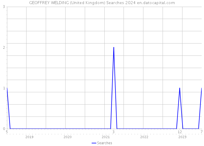 GEOFFREY WELDING (United Kingdom) Searches 2024 