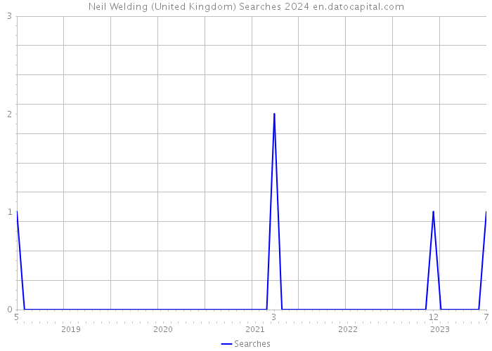 Neil Welding (United Kingdom) Searches 2024 