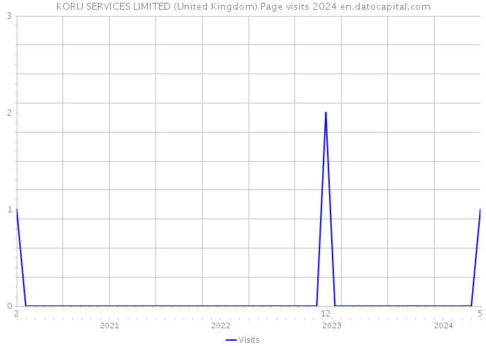KORU SERVICES LIMITED (United Kingdom) Page visits 2024 