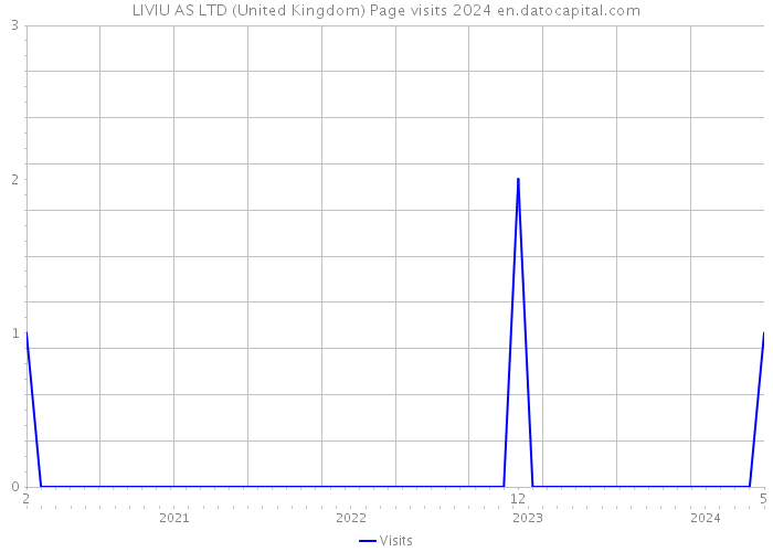 LIVIU AS LTD (United Kingdom) Page visits 2024 