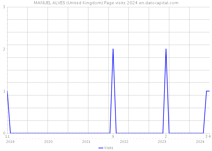 MANUEL ALVES (United Kingdom) Page visits 2024 