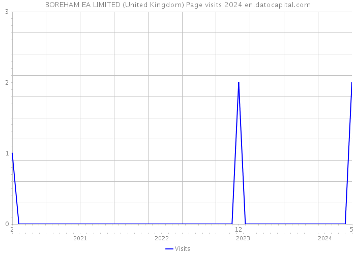 BOREHAM EA LIMITED (United Kingdom) Page visits 2024 