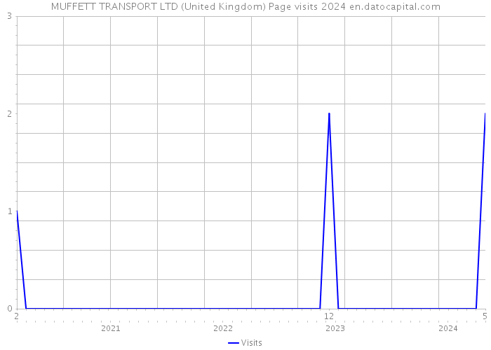MUFFETT TRANSPORT LTD (United Kingdom) Page visits 2024 