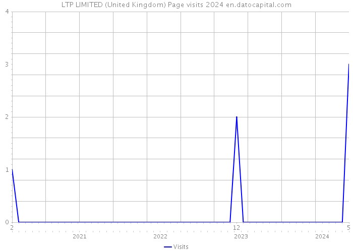 LTP LIMITED (United Kingdom) Page visits 2024 