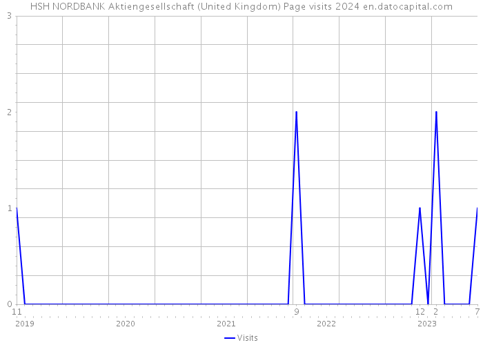 HSH NORDBANK Aktiengesellschaft (United Kingdom) Page visits 2024 