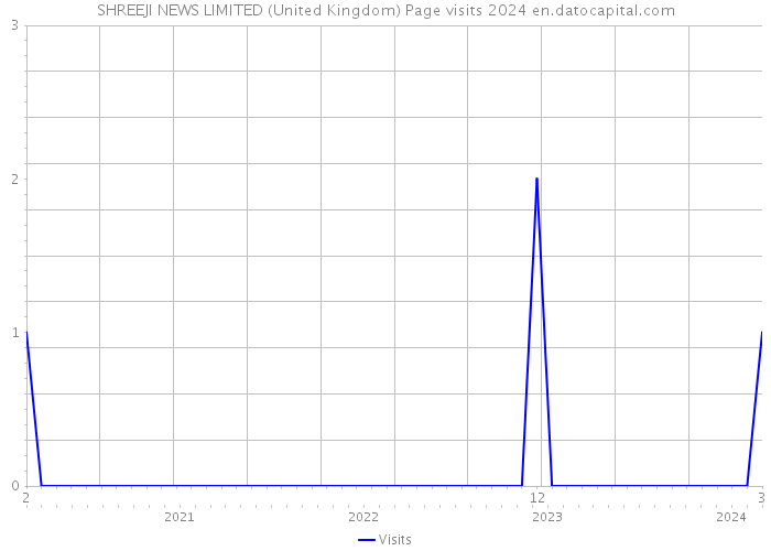 SHREEJI NEWS LIMITED (United Kingdom) Page visits 2024 