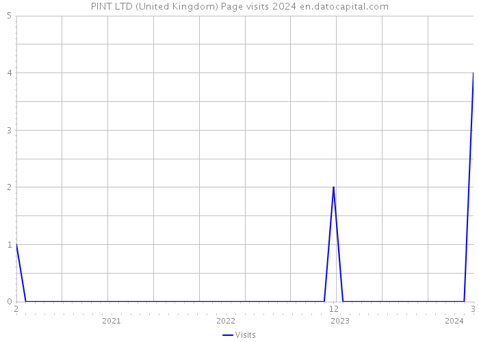 PINT LTD (United Kingdom) Page visits 2024 