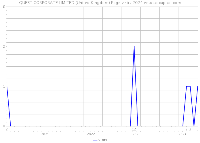 QUEST CORPORATE LIMITED (United Kingdom) Page visits 2024 