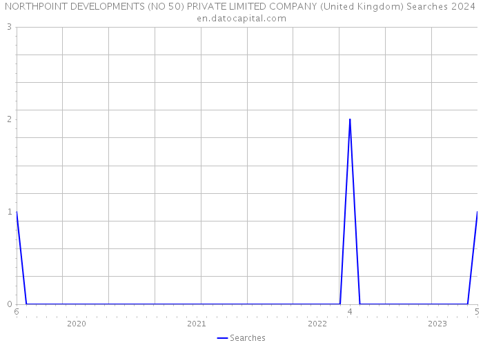 NORTHPOINT DEVELOPMENTS (NO 50) PRIVATE LIMITED COMPANY (United Kingdom) Searches 2024 