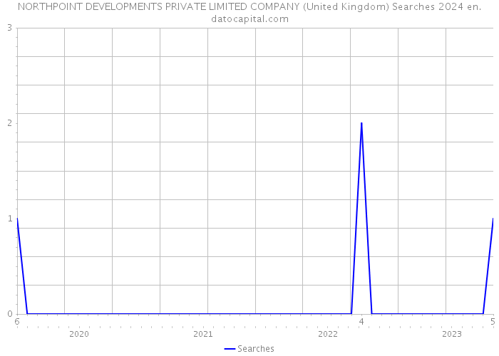 NORTHPOINT DEVELOPMENTS PRIVATE LIMITED COMPANY (United Kingdom) Searches 2024 