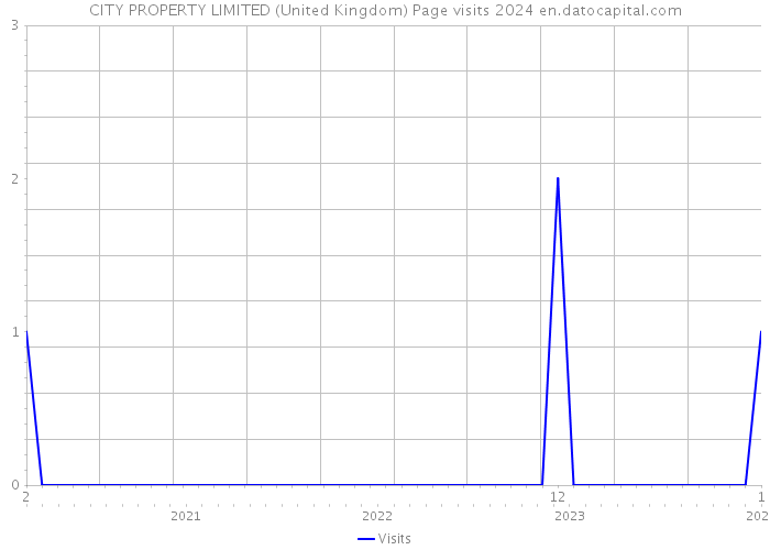 CITY PROPERTY LIMITED (United Kingdom) Page visits 2024 