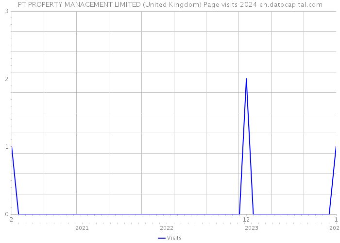 PT PROPERTY MANAGEMENT LIMITED (United Kingdom) Page visits 2024 