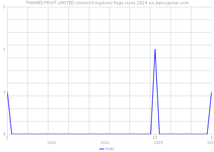 THAMES FRUIT LIMITED (United Kingdom) Page visits 2024 