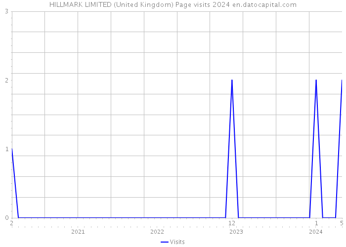 HILLMARK LIMITED (United Kingdom) Page visits 2024 
