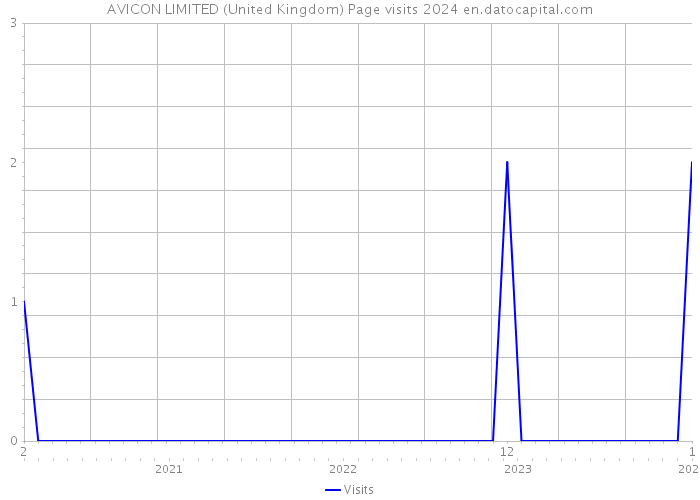 AVICON LIMITED (United Kingdom) Page visits 2024 