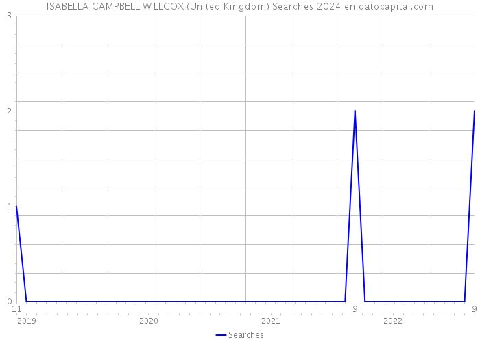 ISABELLA CAMPBELL WILLCOX (United Kingdom) Searches 2024 