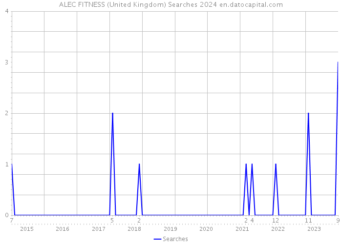 ALEC FITNESS (United Kingdom) Searches 2024 