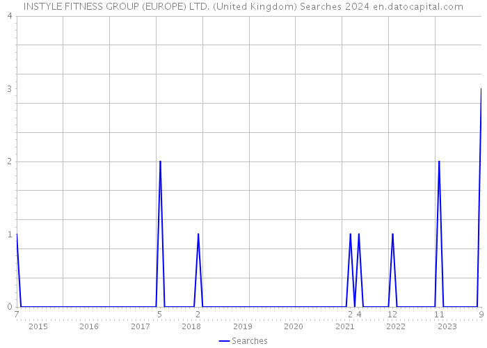 INSTYLE FITNESS GROUP (EUROPE) LTD. (United Kingdom) Searches 2024 