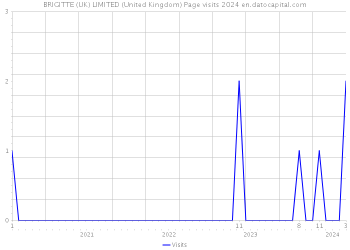 BRIGITTE (UK) LIMITED (United Kingdom) Page visits 2024 