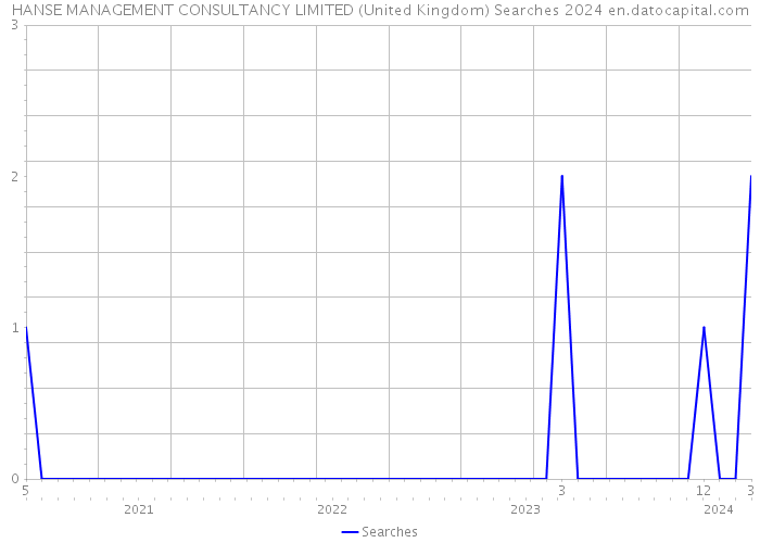 HANSE MANAGEMENT CONSULTANCY LIMITED (United Kingdom) Searches 2024 