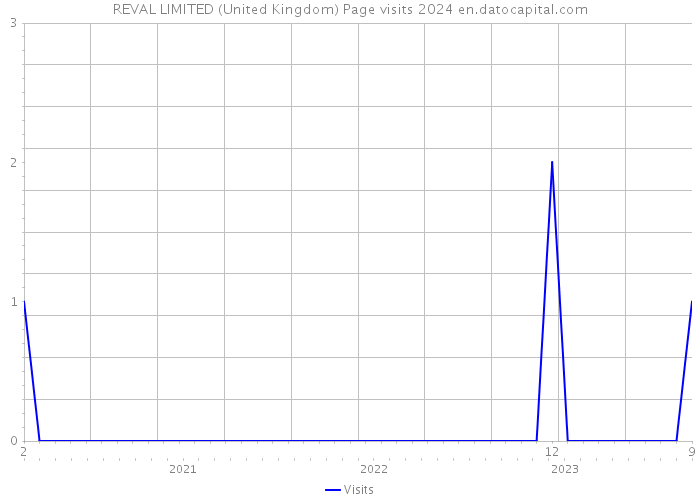 REVAL LIMITED (United Kingdom) Page visits 2024 