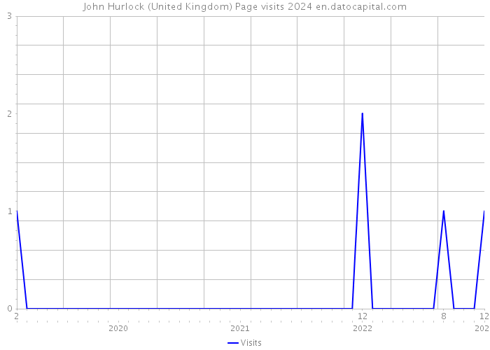 John Hurlock (United Kingdom) Page visits 2024 