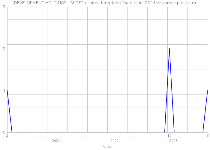 DEVELOPMENT HOLDINGS LIMITED (United Kingdom) Page visits 2024 