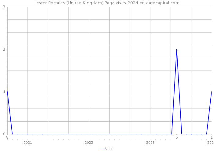 Lester Portales (United Kingdom) Page visits 2024 